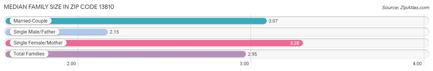 Median Family Size in Zip Code 13810