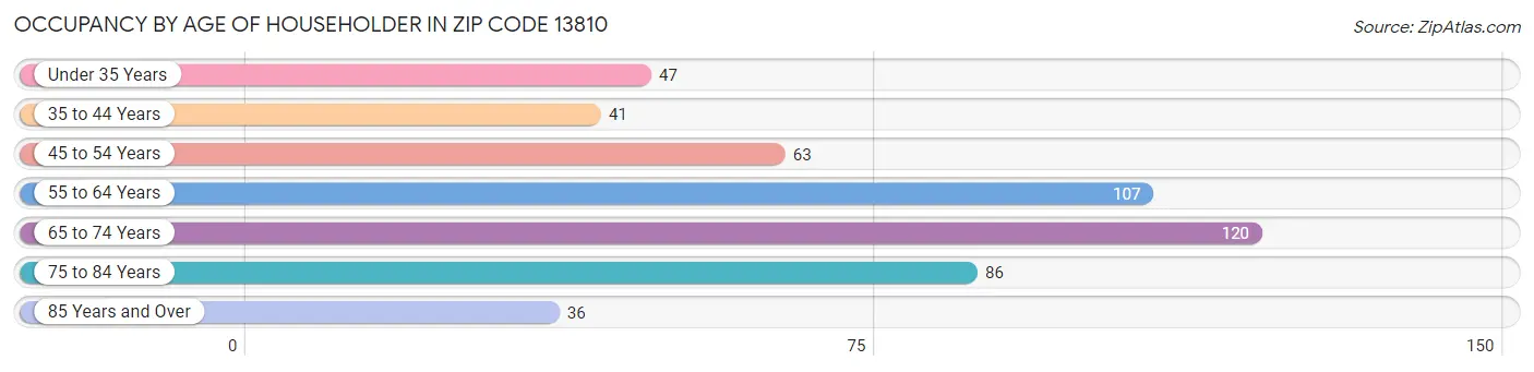 Occupancy by Age of Householder in Zip Code 13810