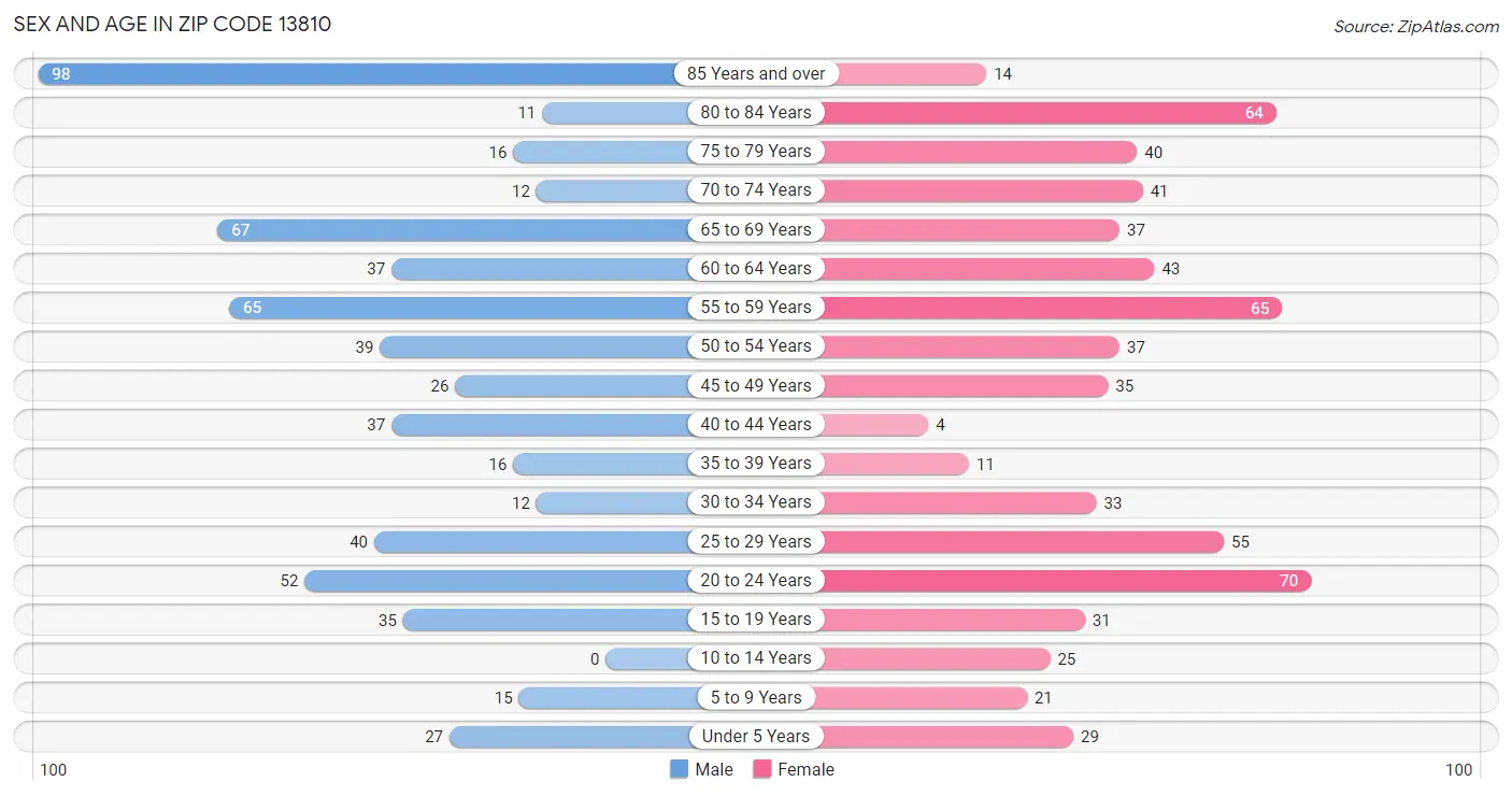 Sex and Age in Zip Code 13810