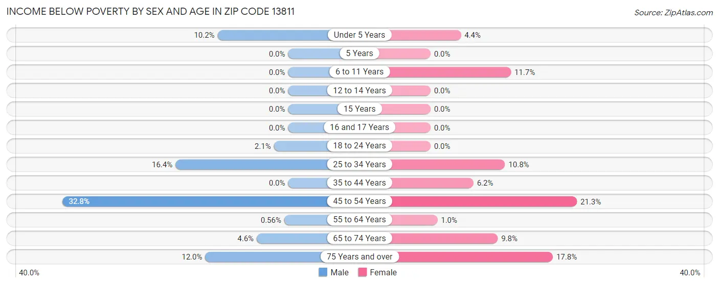 Income Below Poverty by Sex and Age in Zip Code 13811