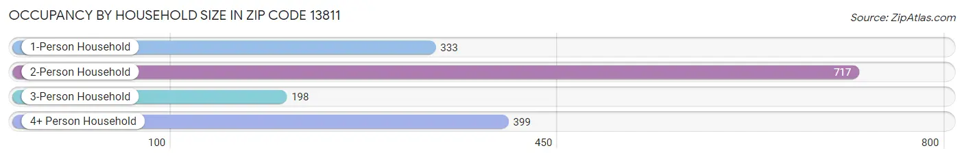 Occupancy by Household Size in Zip Code 13811