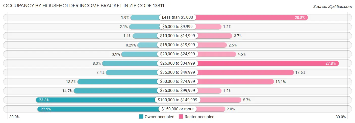 Occupancy by Householder Income Bracket in Zip Code 13811