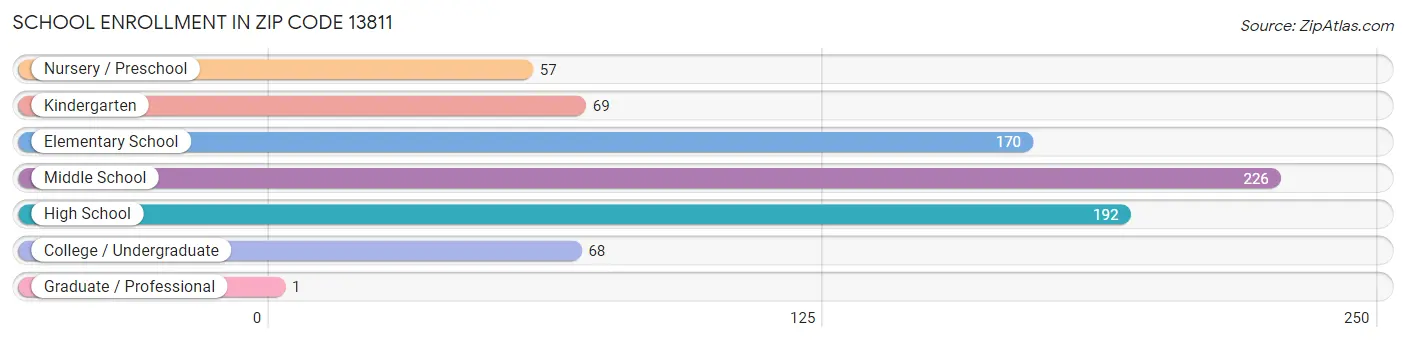 School Enrollment in Zip Code 13811