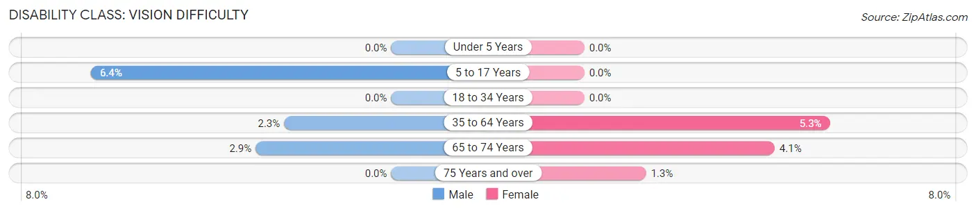 Disability in Zip Code 13811: <span>Vision Difficulty</span>