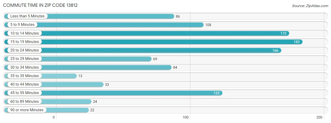 Commute Time in Zip Code 13812