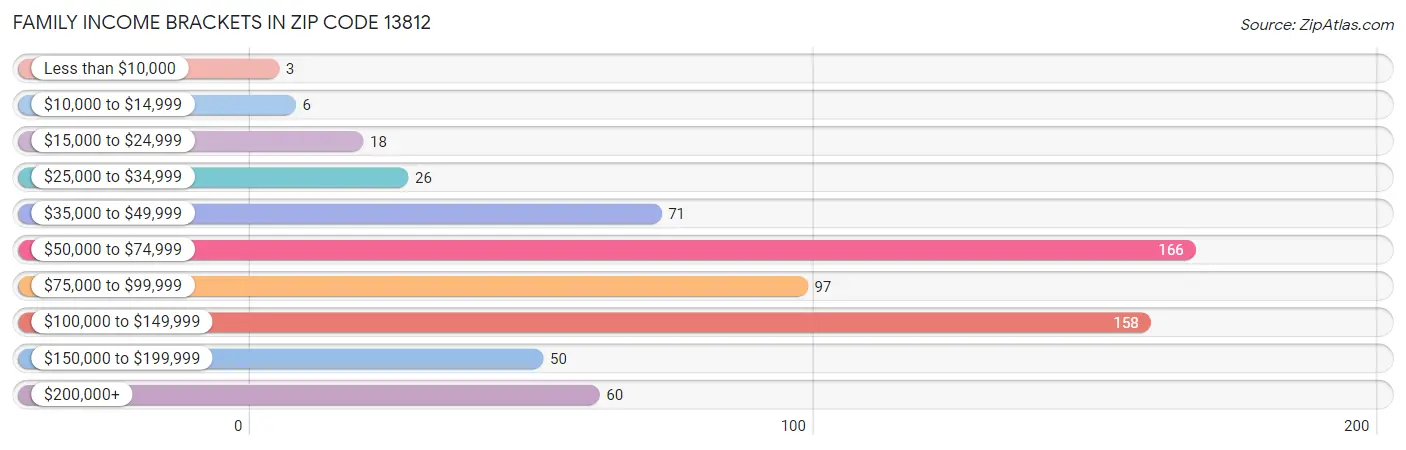 Family Income Brackets in Zip Code 13812