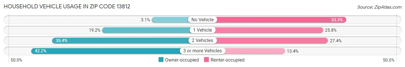 Household Vehicle Usage in Zip Code 13812