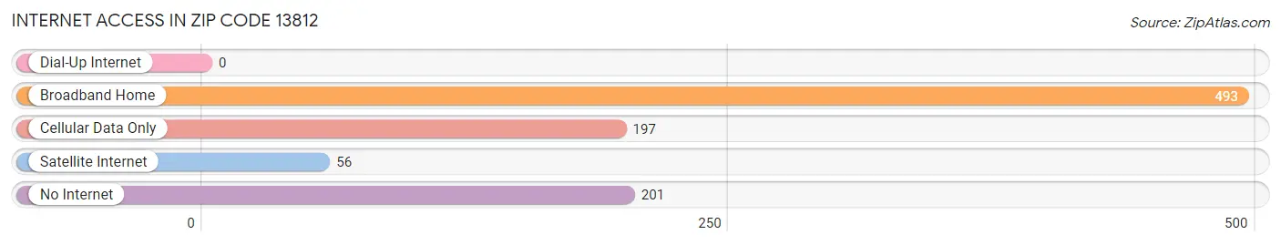 Internet Access in Zip Code 13812