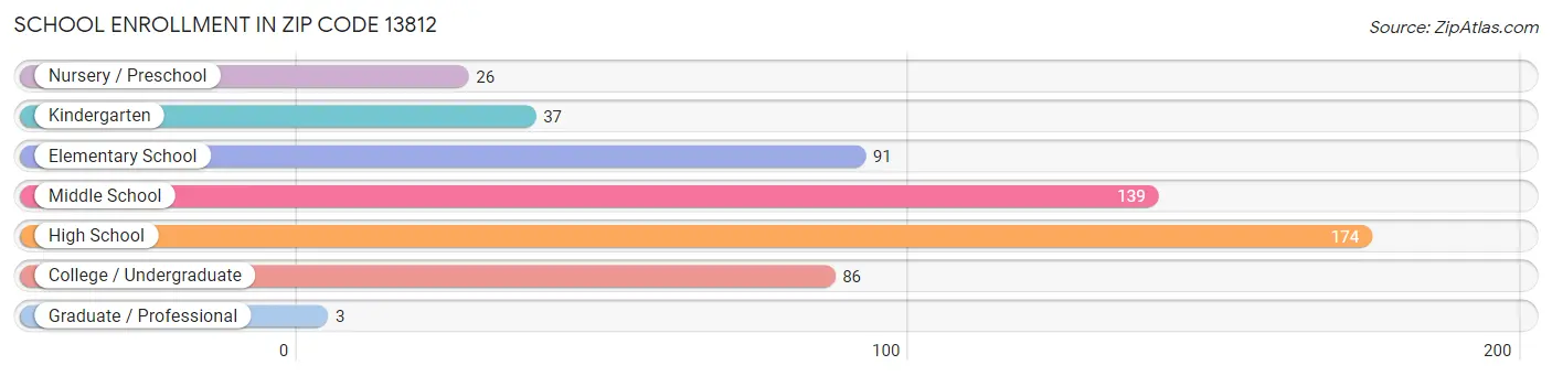 School Enrollment in Zip Code 13812