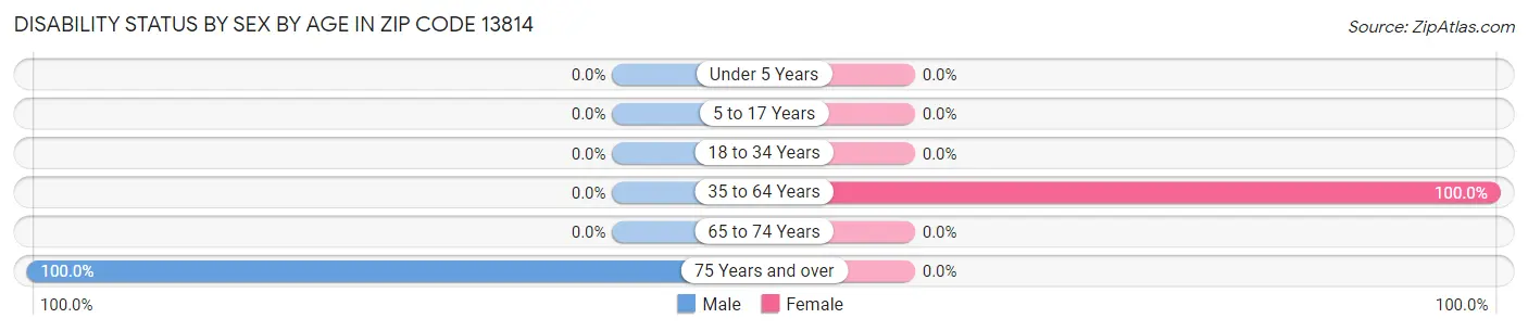 Disability Status by Sex by Age in Zip Code 13814