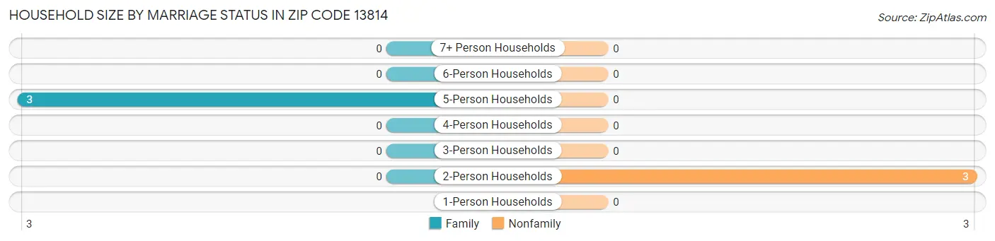 Household Size by Marriage Status in Zip Code 13814