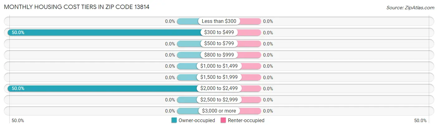 Monthly Housing Cost Tiers in Zip Code 13814