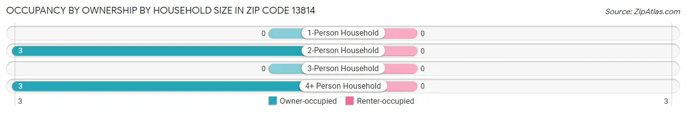 Occupancy by Ownership by Household Size in Zip Code 13814