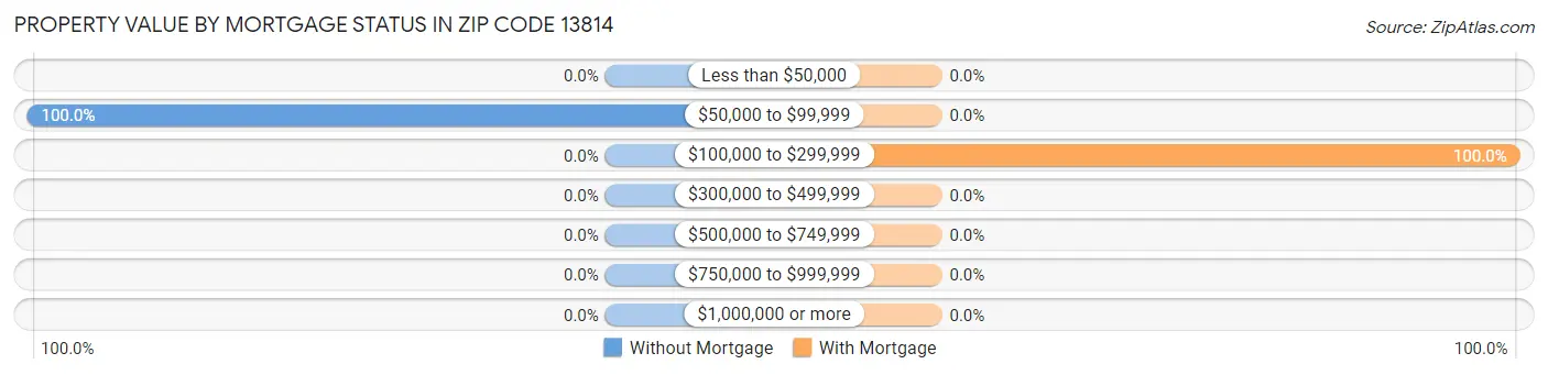Property Value by Mortgage Status in Zip Code 13814