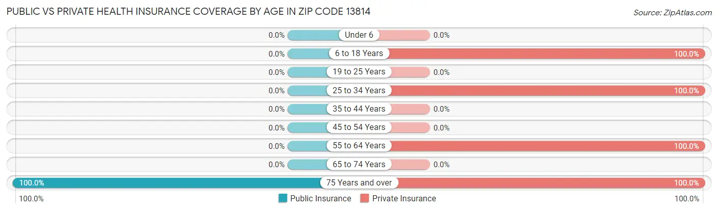 Public vs Private Health Insurance Coverage by Age in Zip Code 13814