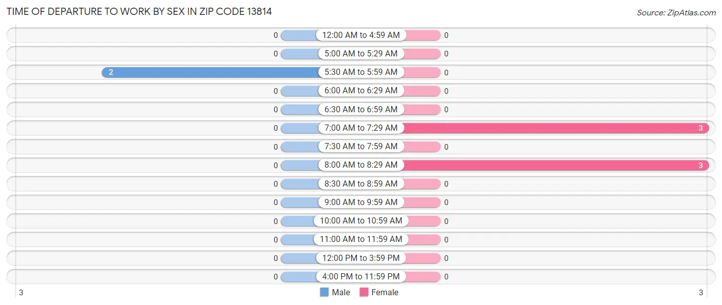 Time of Departure to Work by Sex in Zip Code 13814