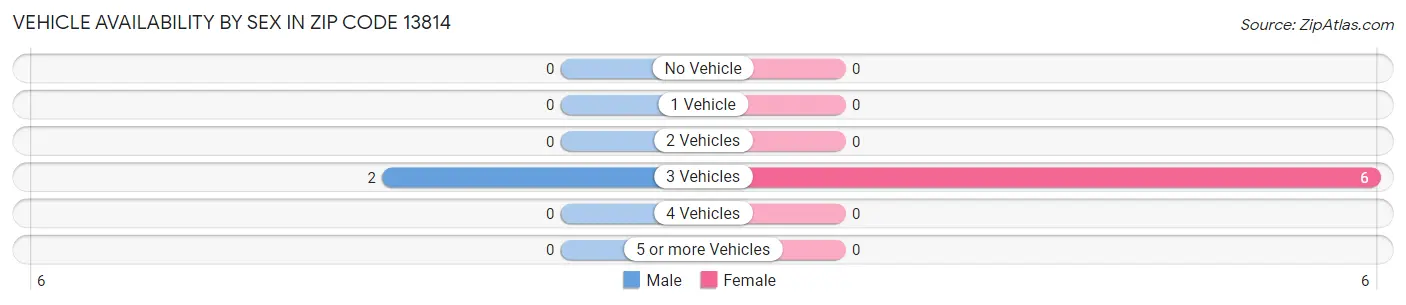 Vehicle Availability by Sex in Zip Code 13814