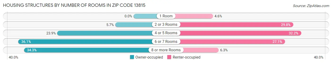 Housing Structures by Number of Rooms in Zip Code 13815