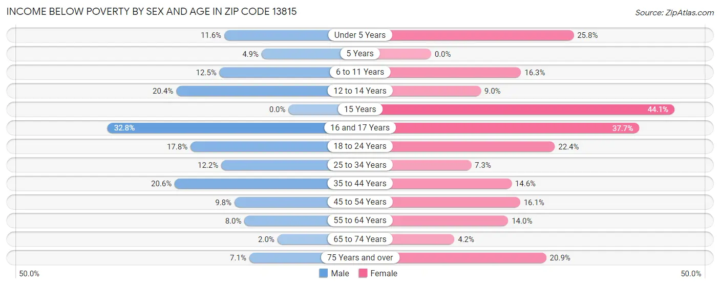 Income Below Poverty by Sex and Age in Zip Code 13815