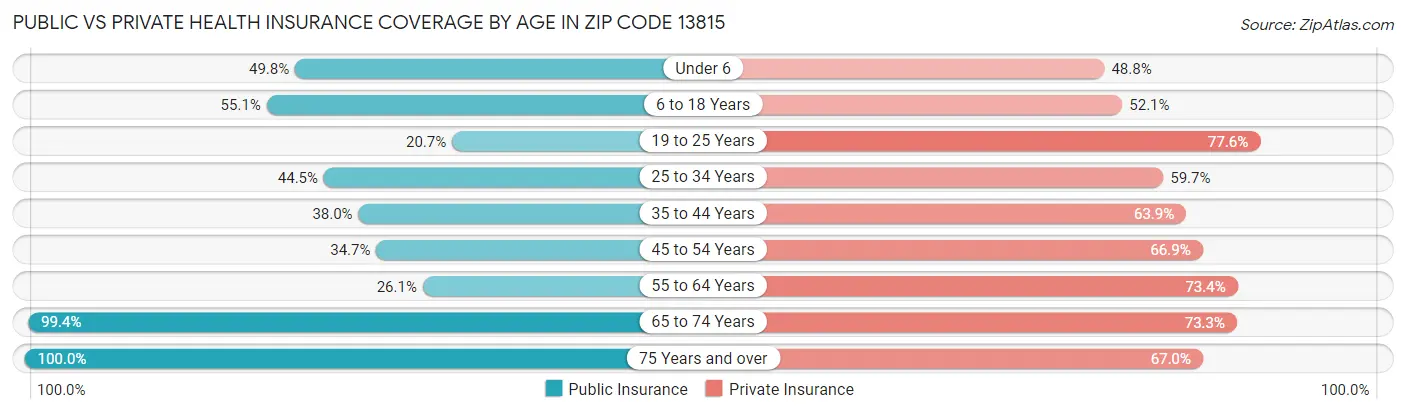 Public vs Private Health Insurance Coverage by Age in Zip Code 13815
