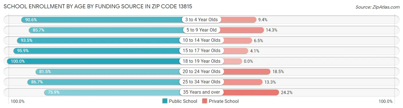 School Enrollment by Age by Funding Source in Zip Code 13815