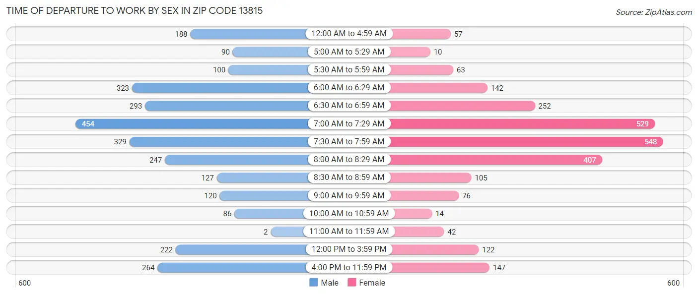 Time of Departure to Work by Sex in Zip Code 13815