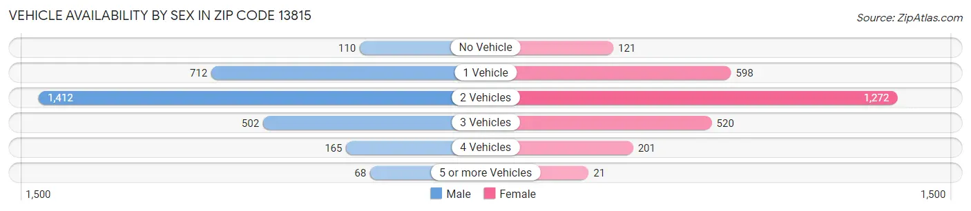 Vehicle Availability by Sex in Zip Code 13815