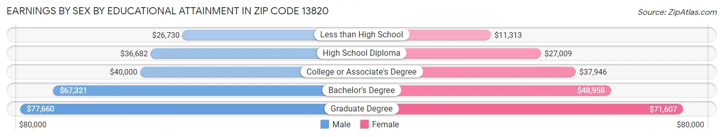 Earnings by Sex by Educational Attainment in Zip Code 13820