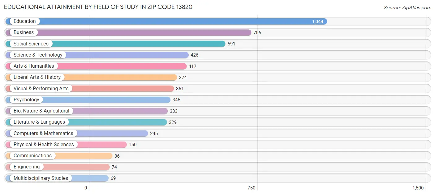 Educational Attainment by Field of Study in Zip Code 13820