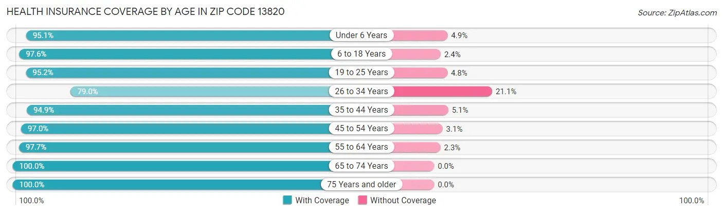 Health Insurance Coverage by Age in Zip Code 13820