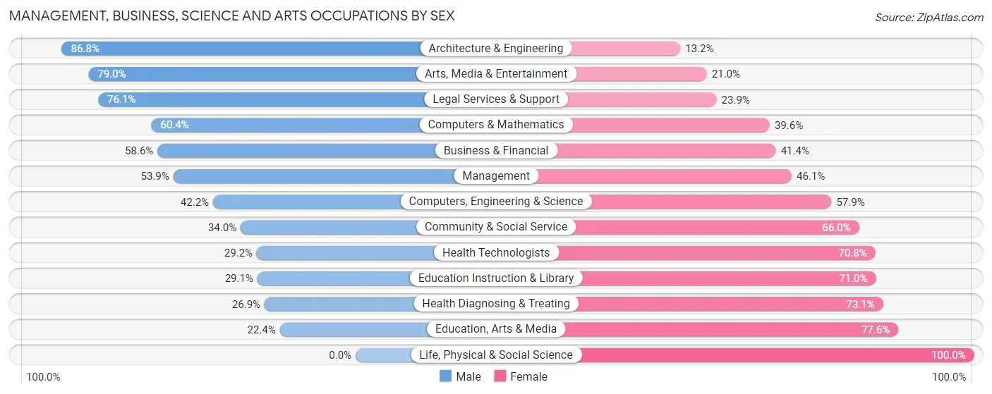 Management, Business, Science and Arts Occupations by Sex in Zip Code 13820
