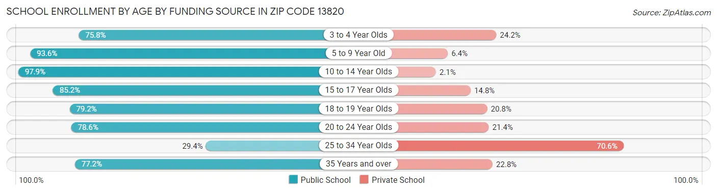 School Enrollment by Age by Funding Source in Zip Code 13820