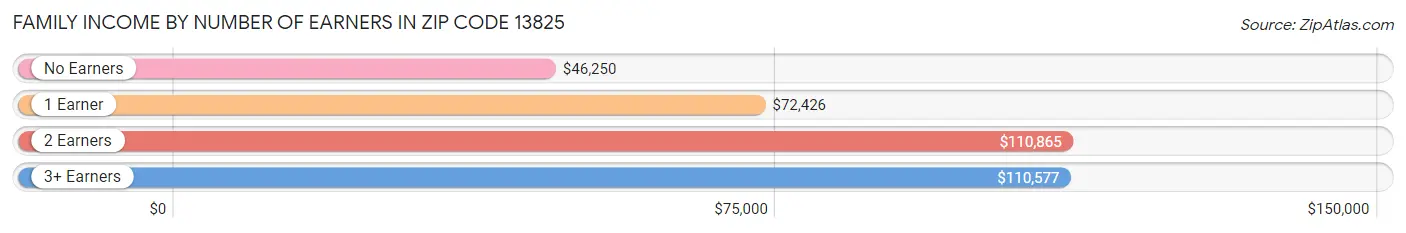 Family Income by Number of Earners in Zip Code 13825