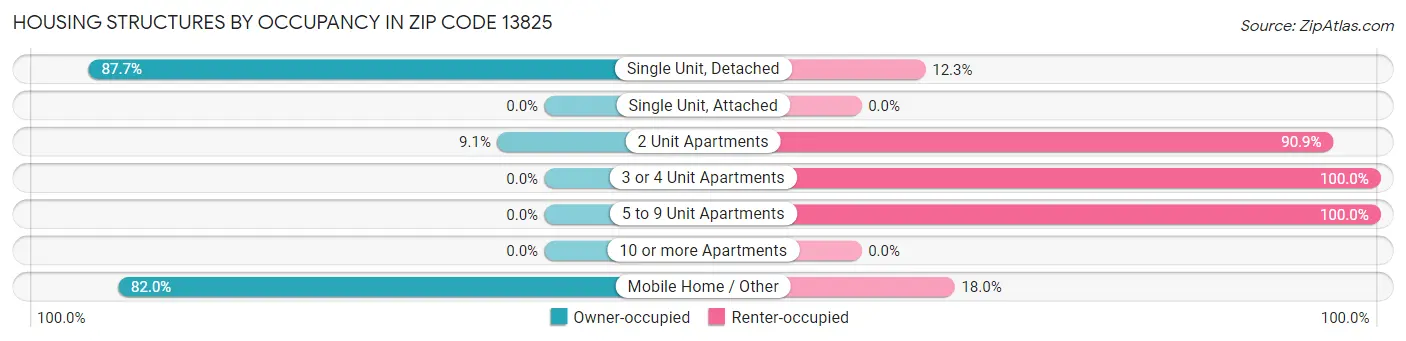 Housing Structures by Occupancy in Zip Code 13825