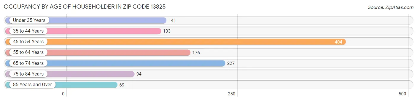 Occupancy by Age of Householder in Zip Code 13825