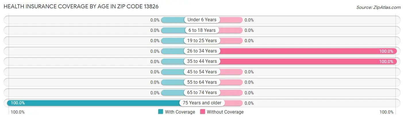 Health Insurance Coverage by Age in Zip Code 13826
