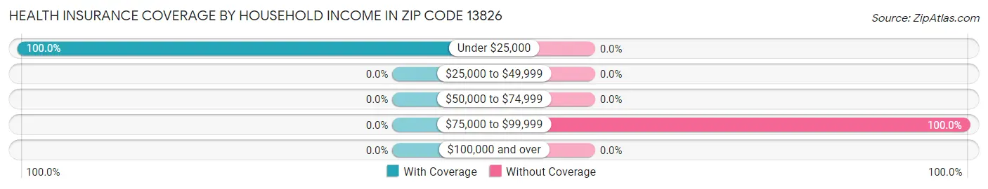Health Insurance Coverage by Household Income in Zip Code 13826