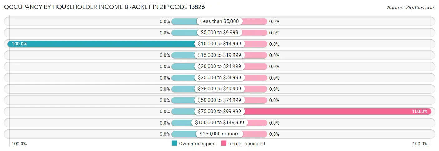Occupancy by Householder Income Bracket in Zip Code 13826