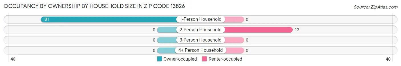 Occupancy by Ownership by Household Size in Zip Code 13826