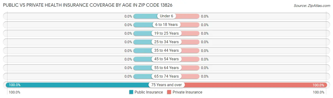 Public vs Private Health Insurance Coverage by Age in Zip Code 13826