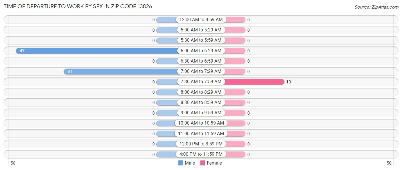 Time of Departure to Work by Sex in Zip Code 13826