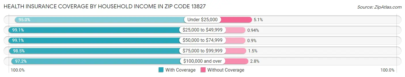 Health Insurance Coverage by Household Income in Zip Code 13827