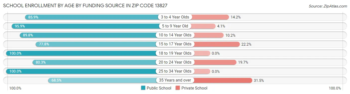 School Enrollment by Age by Funding Source in Zip Code 13827