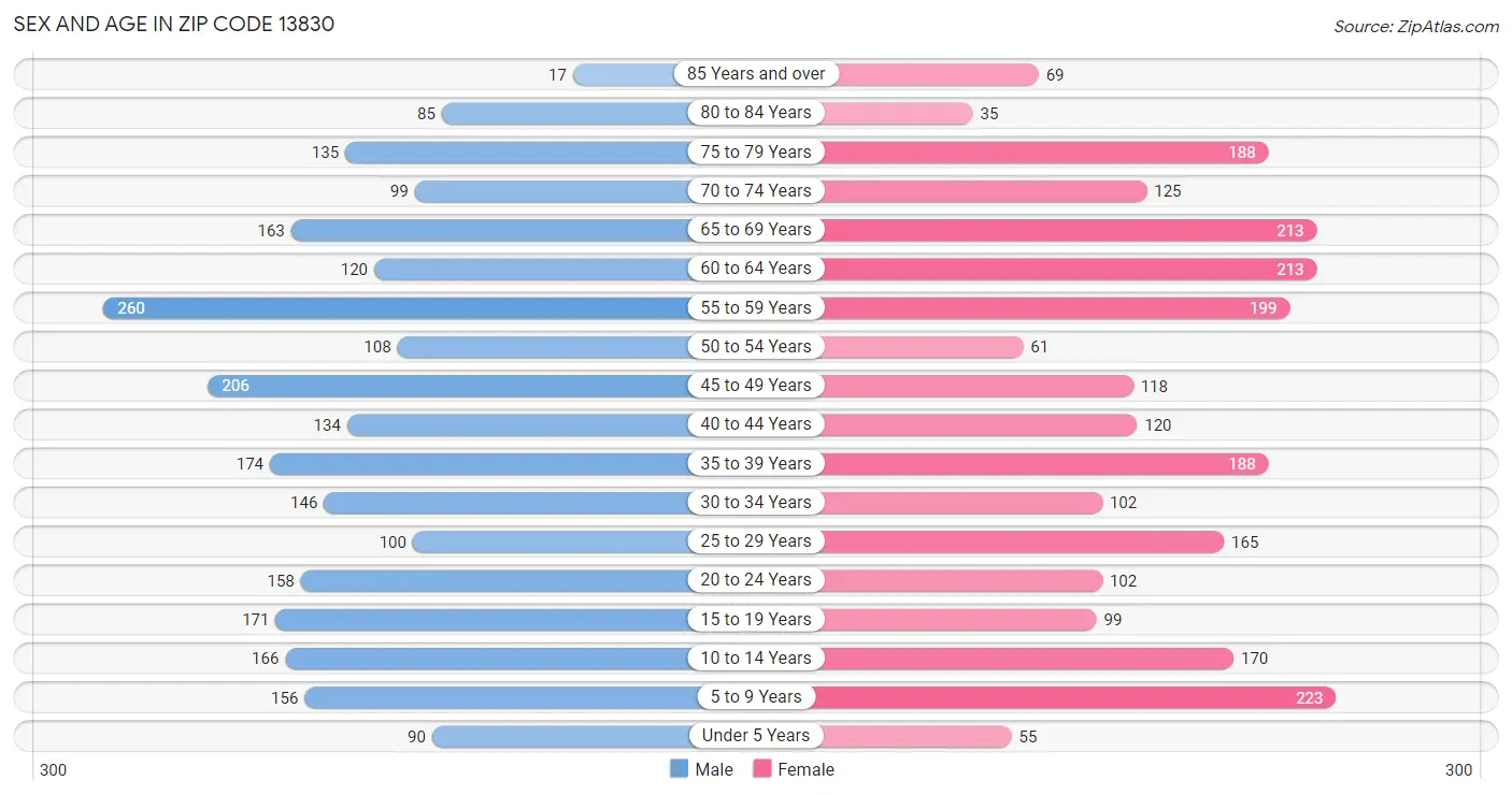 Sex and Age in Zip Code 13830