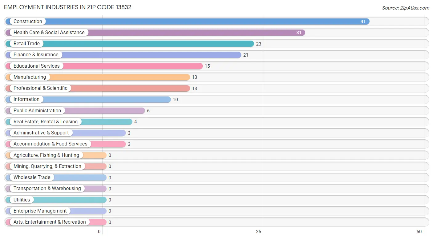 Employment Industries in Zip Code 13832