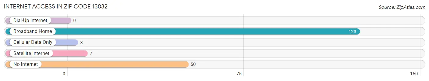 Internet Access in Zip Code 13832