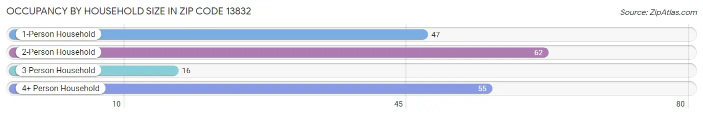 Occupancy by Household Size in Zip Code 13832