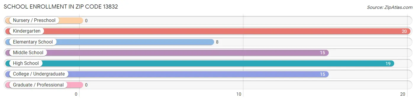 School Enrollment in Zip Code 13832