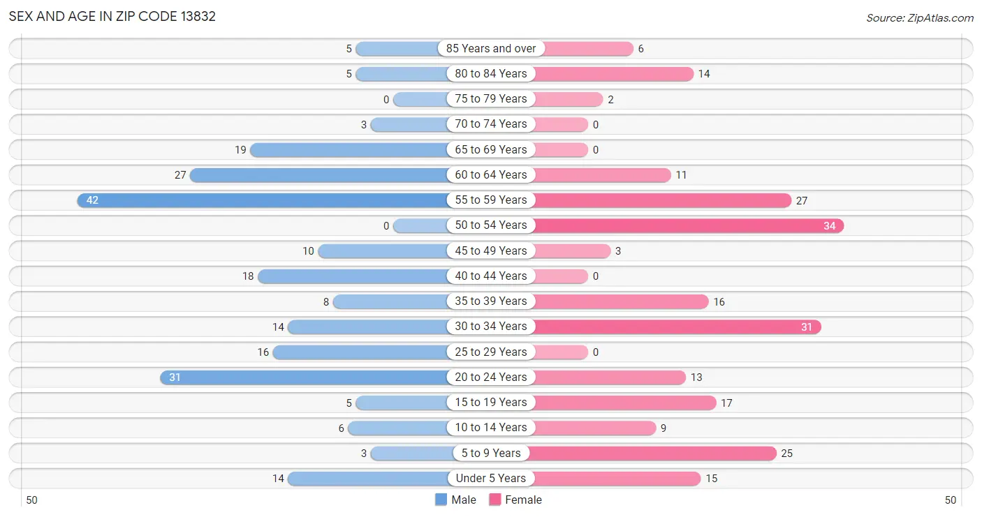 Sex and Age in Zip Code 13832