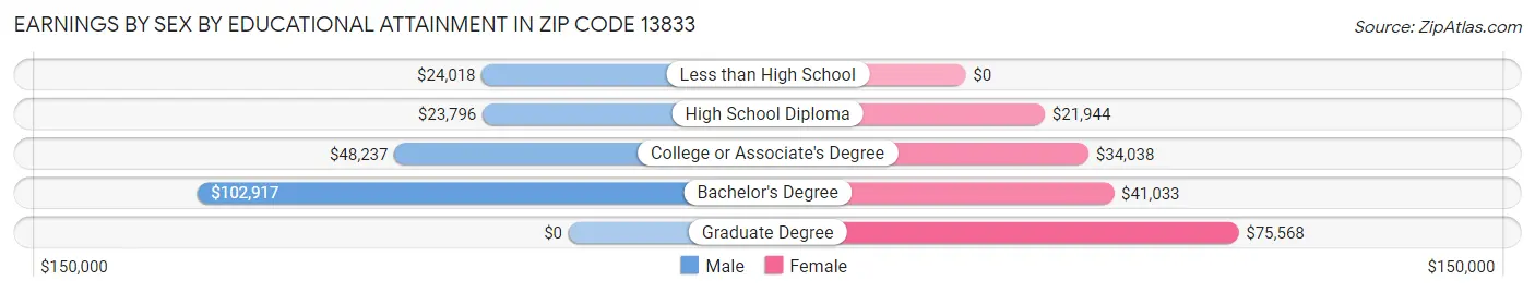 Earnings by Sex by Educational Attainment in Zip Code 13833